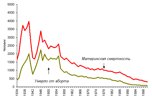 Что было после запрета аборта в 1936 году