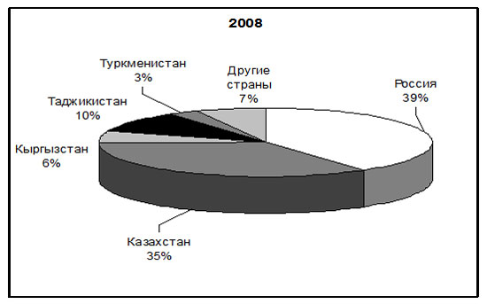Реферат: Демографическое будущее России и миграционные процессы