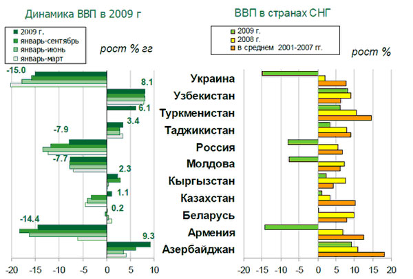Реферат: Экономические отношения России со странами СНГ