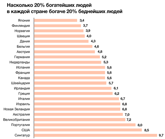 Реферат: Проблема устранения неравенства доходов в российских условиях