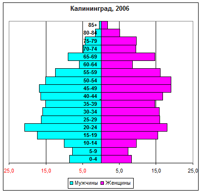 Фото Женщин Калининграда