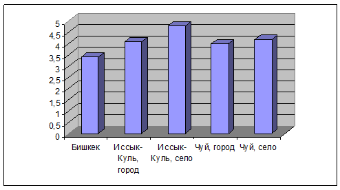 Реферат: Социально-демографические и региональные различия уровня благосостояния населения России
