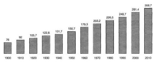 Реферат: Перепись населения США 1800
