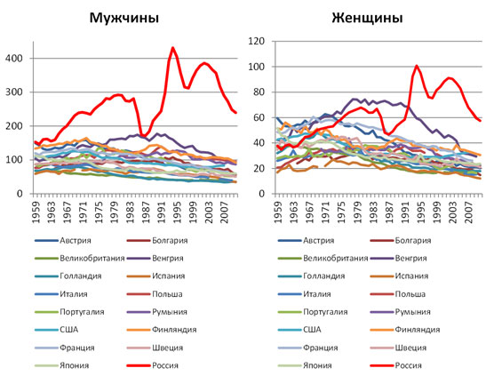 Реферат: Тенденции смертности в России