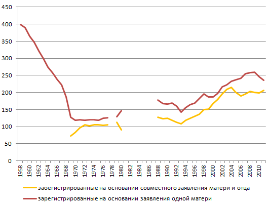 Реферат: Ребёнок без отца