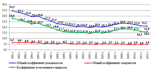 Реферат: Демографическая ситуация в Украине и тенденции ее развития