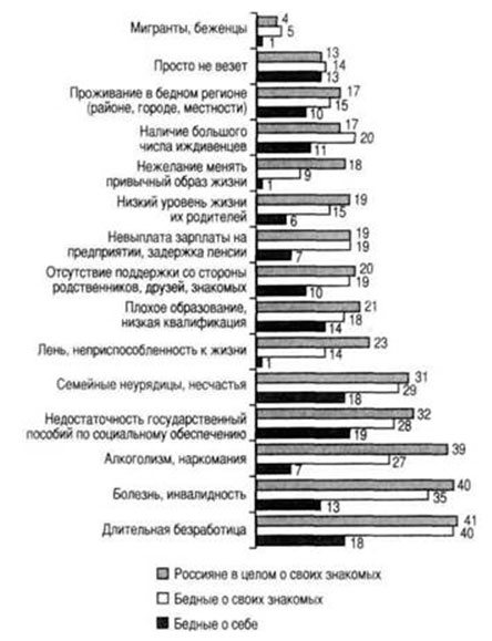 Реферат: Бедность как социальный феномен в российском обществе