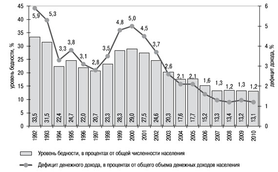 Курсовая работа по теме Проблемы измерения бедности и особенности бедности в России