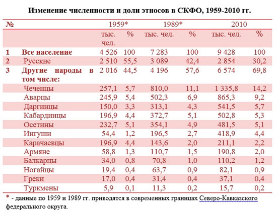Реферат: Роль русского населения в структуре Северного Кавказа: прошлое и настоящее