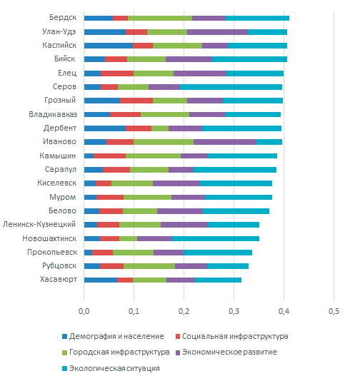 Города Сибири Фото