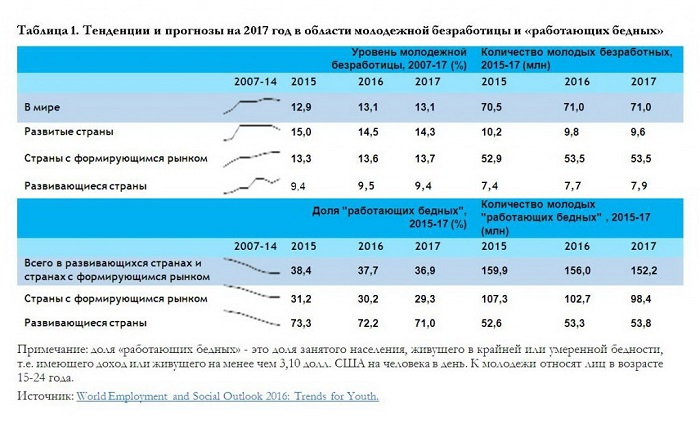 Молодежь И Безработица Доклад