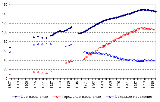 Доклад: Население России