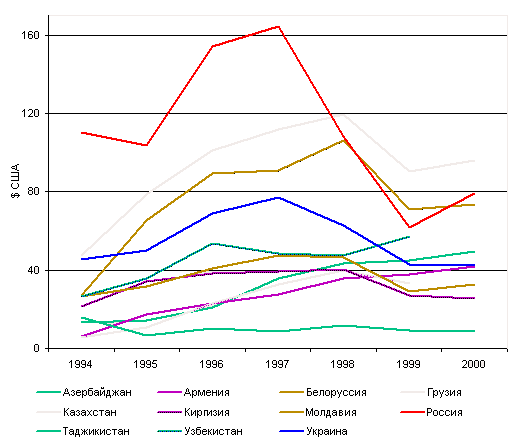 Зарплата в ереване