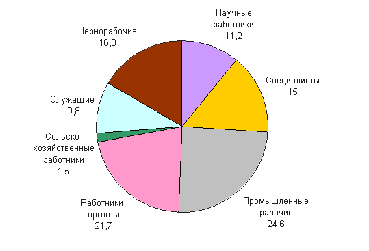 Численность занятого населения японии. Занятость населения Урала. Диаграмма занятости. Население Японии диаграмма. Занятость населения Японии диаграмма.