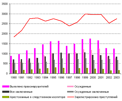 Показатели тенденции динамики