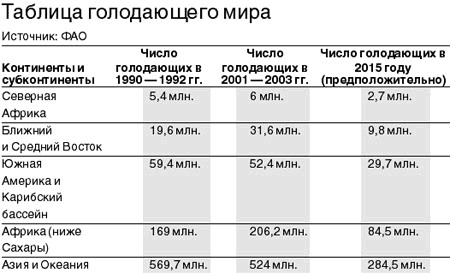 Голод статистика