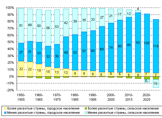 Развитые страны с сельским населением. Население развитых стран. Прирост населения в развивающихся странах. Прирост сельско городского населения. Динамика прироста городского и сельского