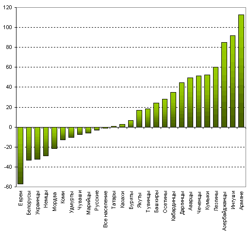 Численность отдельных групп. Динамики численный народ Россия 2002 год.