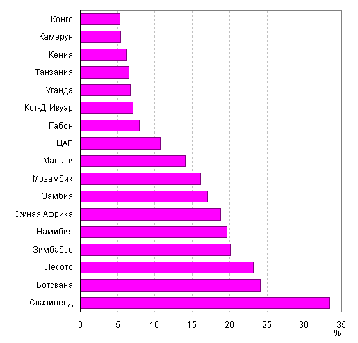 Вич по странам