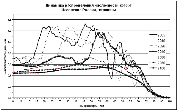 Составьте прогноз численности населения россии. Демографическая когорта. Возрастные когорты график. Население Монголии динамика. Когорта (демография).
