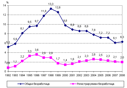 http://www.demoscope.ru/weekly/2009/0395/img/t_graf02.gif