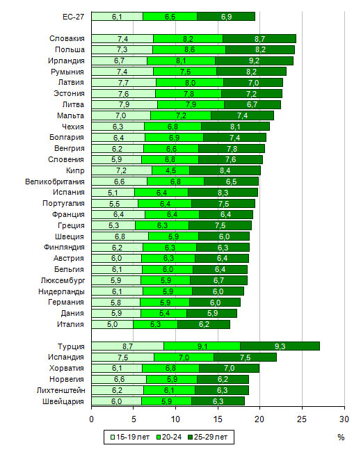 Каждый пятый житель ЕС - молодой человек в возрасте 15-29 лет