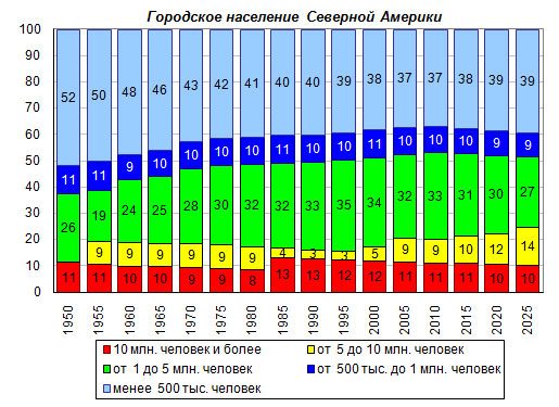 Численность населения северной америки 7 класс география