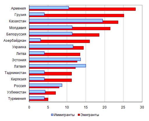 Жители каких стран составляют большинство российских иммигрантов