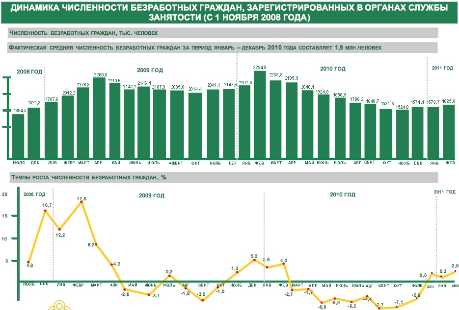 Безработных в еаэс. Динамика численности безработных граждан. Безработица в еаэс. 1966 год общее число безработных тысяч мужчин. Общая численность безработных граждан.