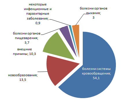 Диагностика и лечение