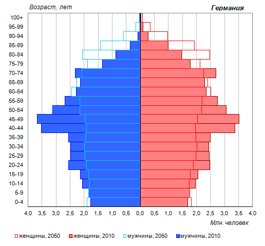 Занятое население германии. Демографическая диаграмма Германии. Демографическая таблица Германии. Демографическая пирамида Германии 1939.