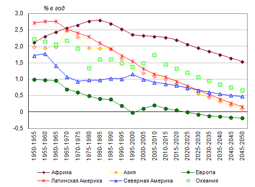 Мировое население последние 10 лет.