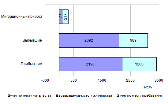 Миграционный прирост в 2017 году