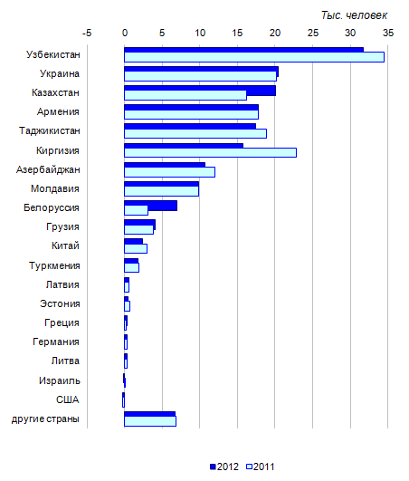 Миграционный прирост в 2017 году