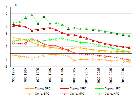 Динамика прироста городского и сельского