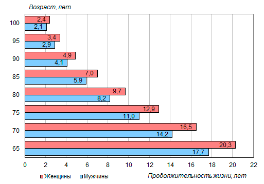 Процент доживающих до 80 лет. Сколько мужчин доживает до 70 лет в России. Процент доживает до 65 лет в России. Сколько мужчин в России доживает до 70 лет в процентах. Сколько людей в России старше 70 лет.