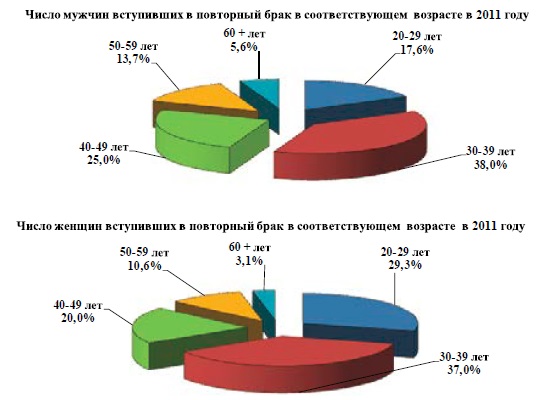 Сколько браков в рф