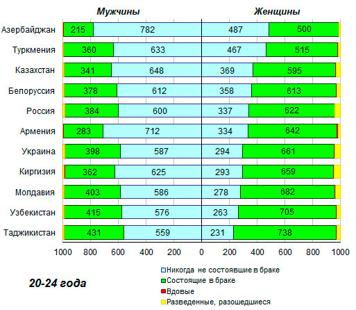 Каков брачный возраст для мужчин и женщин. Брачный Возраст в странах СНГ. Средний Возраст женитьбы мужчин в России. Средний Возраст вступления в брак в Кыргызстане. Минимальный брачный Возраст в странах.