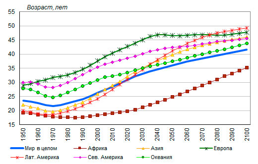 В каких странах больше старшего населения