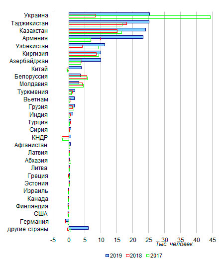 Миграционный прирост в 2017 году