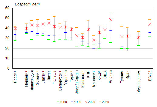 Культура 1990 2020. Население России по годам таблица 1990-2021. Население России по годам таблица 1990-2022. Развитие транспортной сети 1990-2020 график.