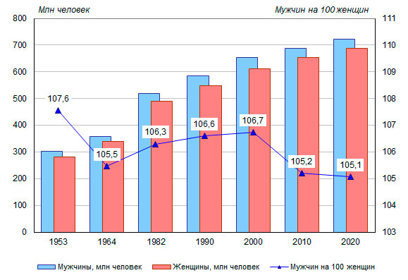 В населении Китая сохраняется преобладание мужчин - на 100 женщин  приходится 105 мужчин