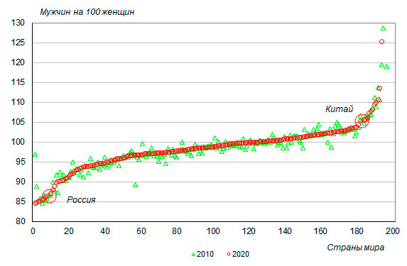 В населении Китая сохраняется преобладание мужчин - на 100 женщин  приходится 105 мужчин