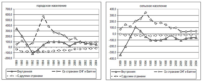 Динамика прироста городского и сельского