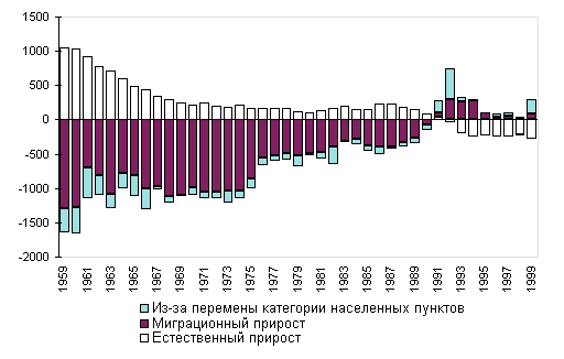Динамика прироста городского и сельского